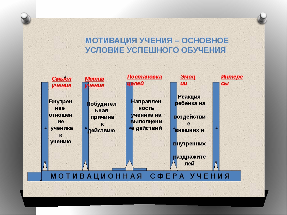 Мотивация учения. Мотивация основное условие успешного обучения. Мотивация для успешного учения.