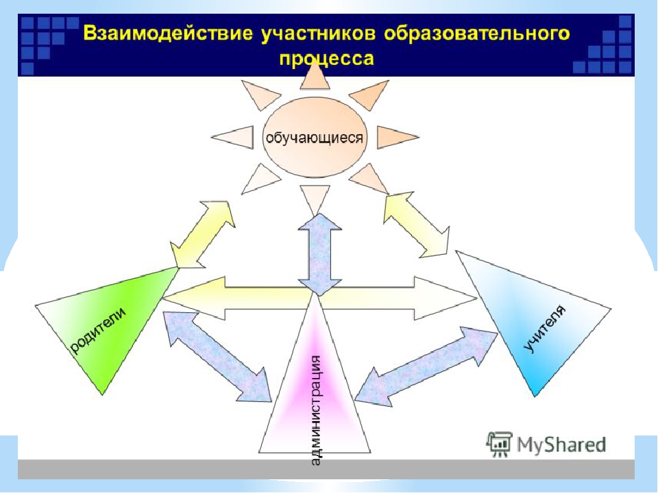Модель взаимодействия субъектов. Взаимодействие участников образовательного процесса. Схема взаимодействия субъектов образовательного процесса. Схема взаимодействия участников образовательного процесса. Взаимосвязь участников образовательного процесса.
