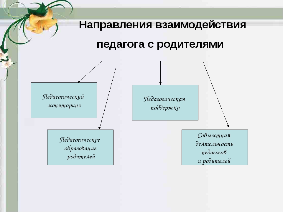 Формы взаимодействия педагогов. Взаимодействие педагога с родителями. Направления взаимодействия учителя с родителями. Направление взаимодействия педагога с родителями. Направления сотрудничества педагогов с родителями.