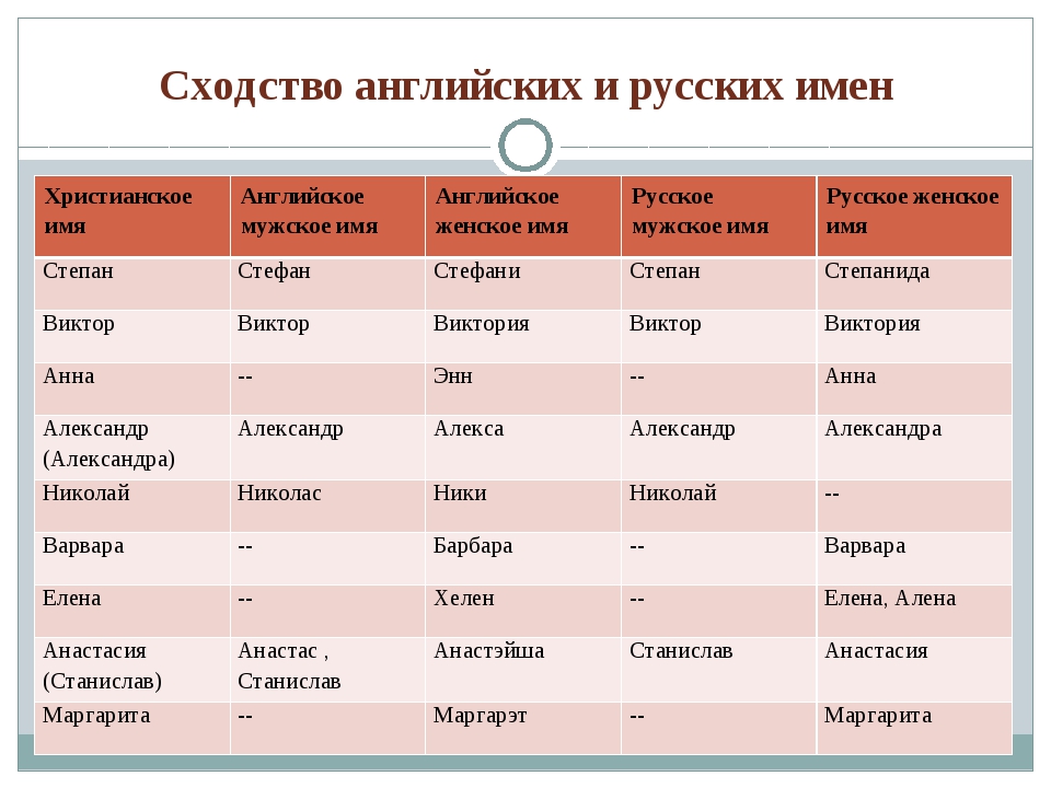 Русские имена обозначение. Библейские имена. Имена для мальчиков. Иностранные имена на русском. Английские имена.