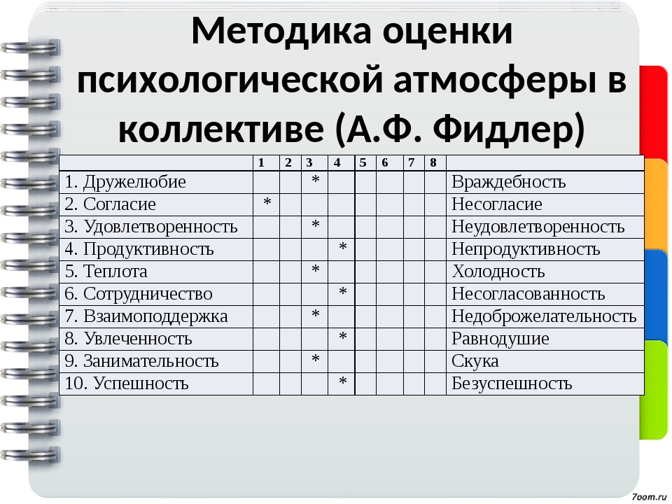 Психология баллы. Атмосферы в коллективе (по а.ф.Фидлеру). Фидлер оценка психологической атмосферы в коллективе. Методика оценки психологической атмосферы. Методика Фидлера.