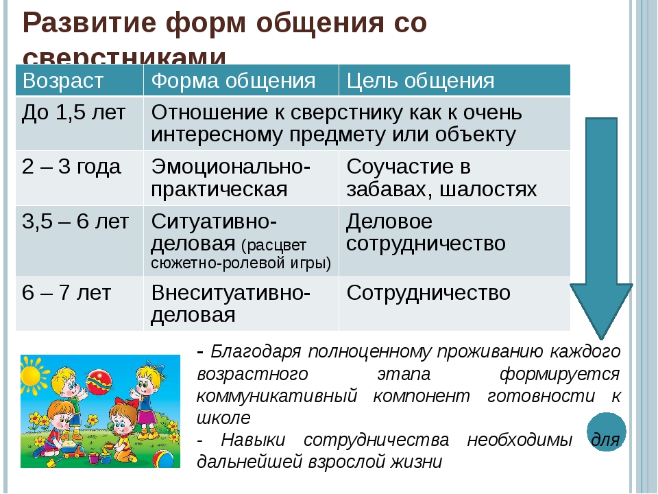 Общение дошкольников со взрослыми и сверстниками презентация