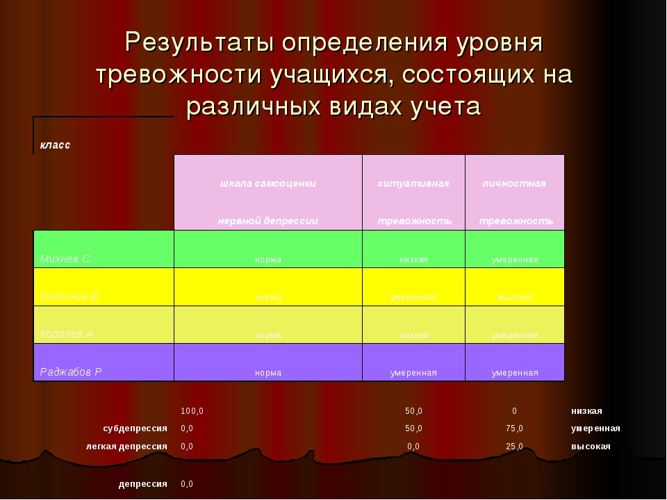 Измерение результатов работы. Уровень тревожности виды. Состоящие на различных видах учета. Работа с детьми, состоящими на различных видах учета. Виды учета детей подростков.