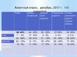 Анкетный опрос, декабрь, 2017 г. 110 учащихся   Учебы Выбора профессии Довери