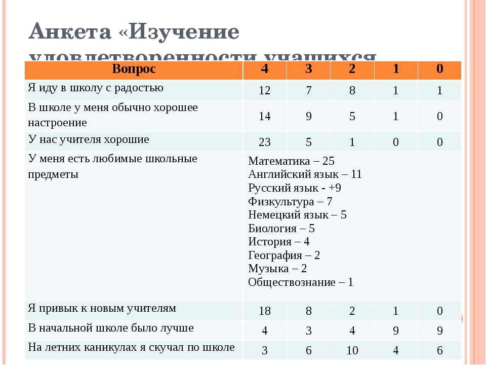 Анкета изучение. Анкетирование в школе. Анкета 5 класс адаптация. Анкета о школьной жизни. Анкеты для психолога в школе.