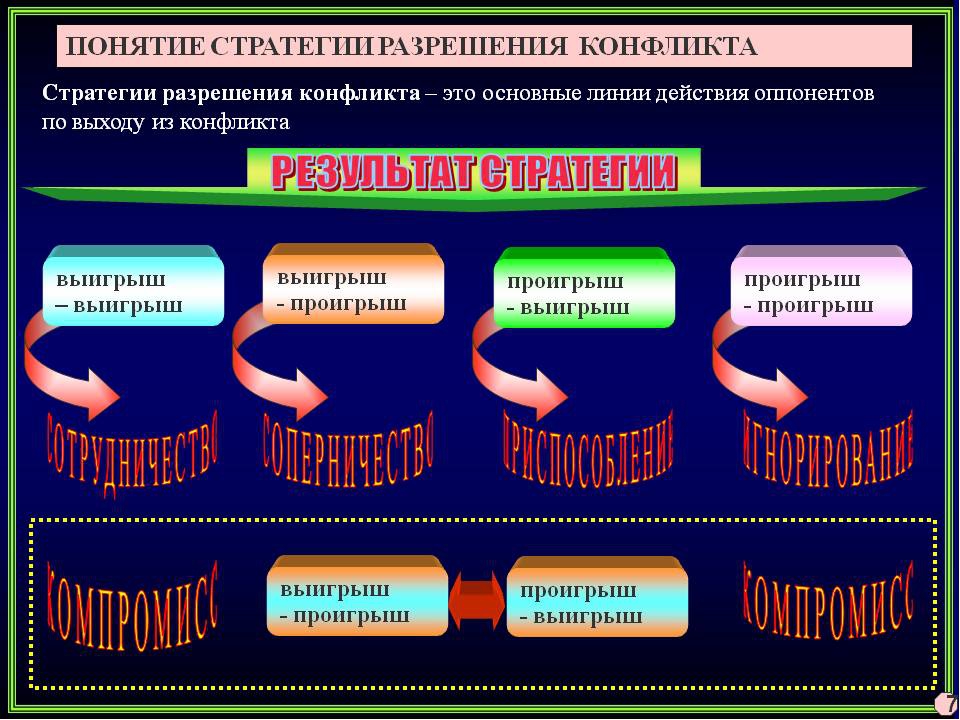 Стратегии и тактики конфликтного взаимодействия презентация