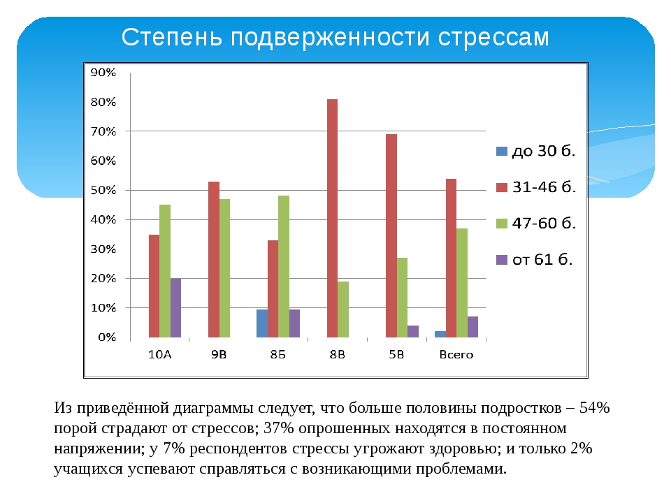 Уровень стресса картинки