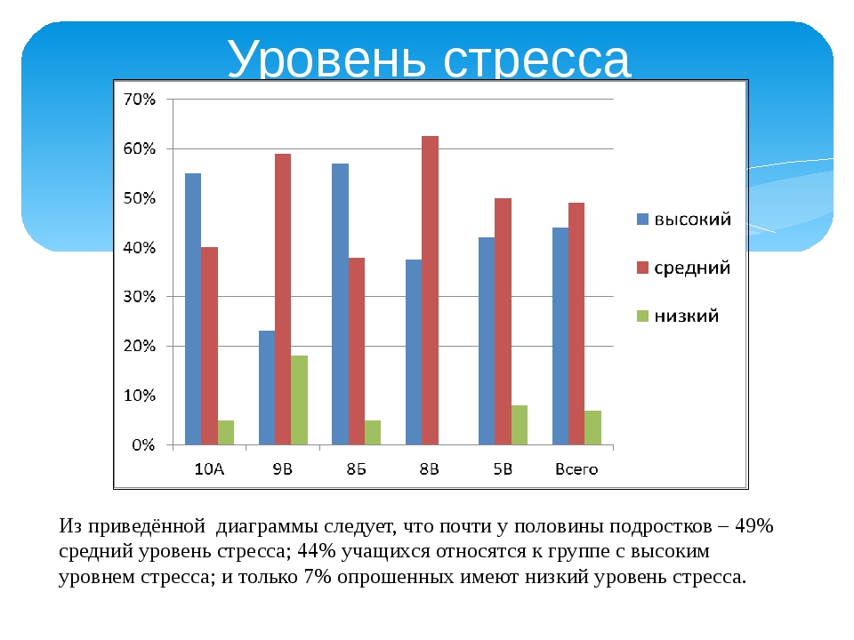 Тест на стресс. Уровень стресса. Статистика стресса. Статистика стресса в мире. Диаграмма стресса.