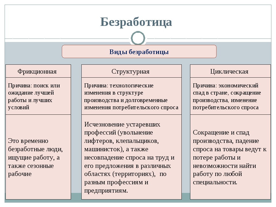 План на тему безработица егэ