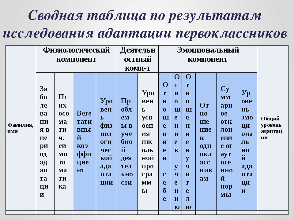 Карта адаптации первоклассника