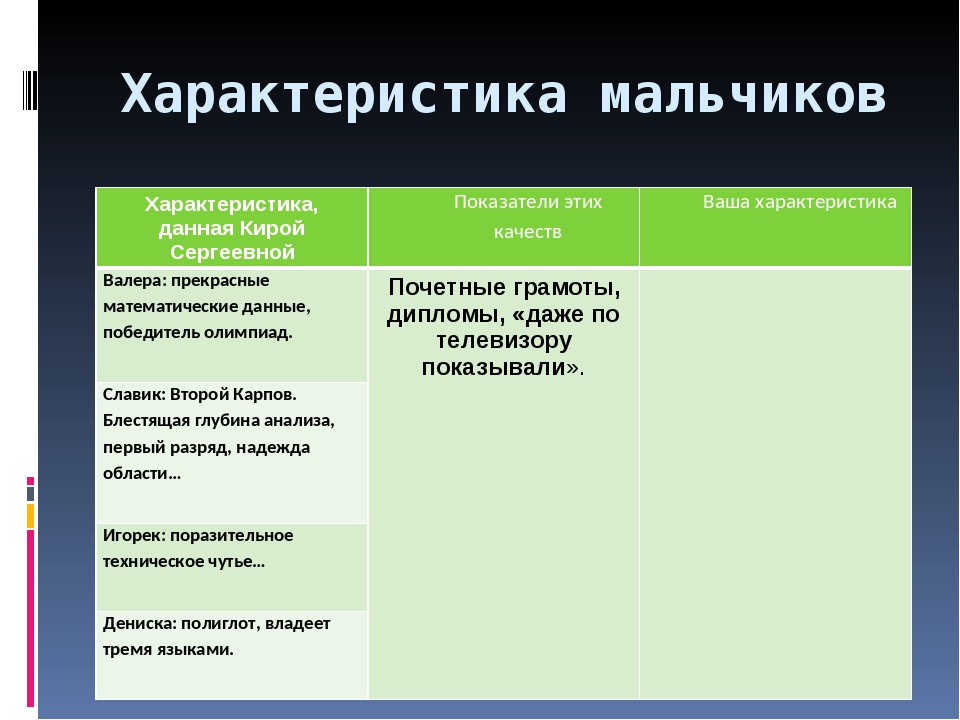 Характеристика мальчиков 6 класса. Характеристика мальчика. Зарактеристикамальчика. Характеристика мальчиков из класса. Таблица характеристика мальчиков.