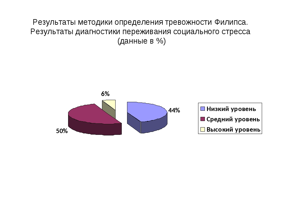 Результат методики