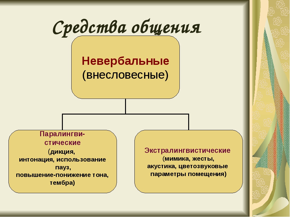 К невербальным средствам общения относятся. Экстралингвистические средства общения. Экстралингвистические средства невербальной коммуникации. Просодические и экстралингвистические средства общения. К экстралингвистическим средствам общения относят.