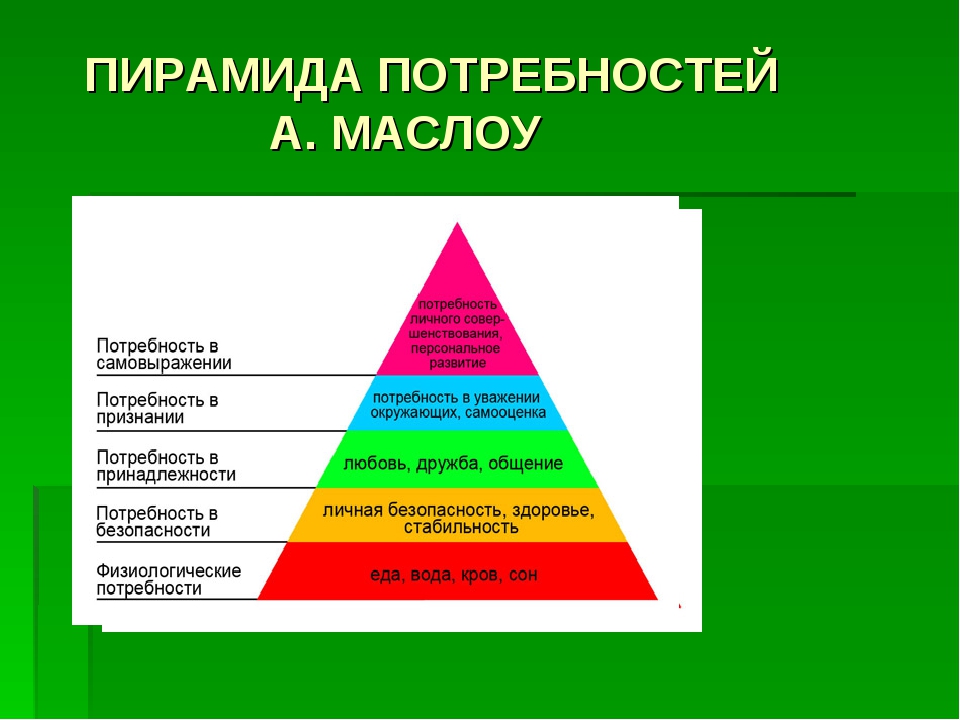 Пирамида социальных потребностей. Физиологические потребности Маслоу. Маслоу пирамида потребностей 5 ступеней. Потребности Маслоу 2 ступень. Основные потребности личности пирамида а Маслоу.