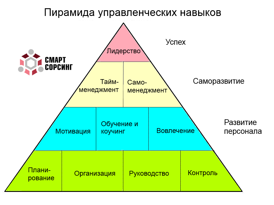 Чего человек сам входит в. Пирамида управленческих навыков. Навыки эффективного руководителя. Управленческие навыки руководителя. Управленческие навыки эффективного руководителя.