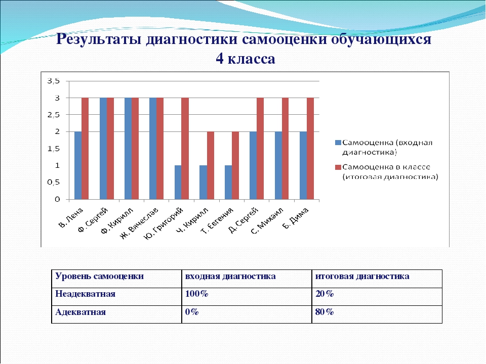 Профессиональная диагностика школьников