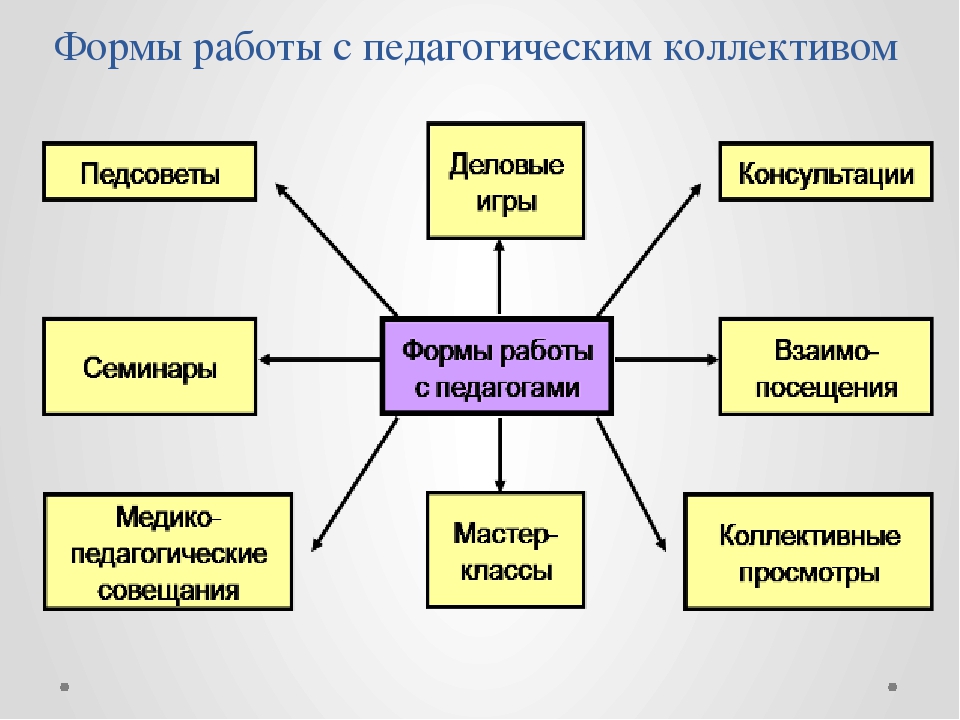 Деятельность педагогического коллектива методическая работа