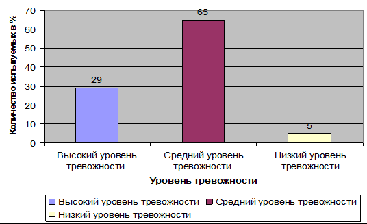 Исследование уровня в школе.