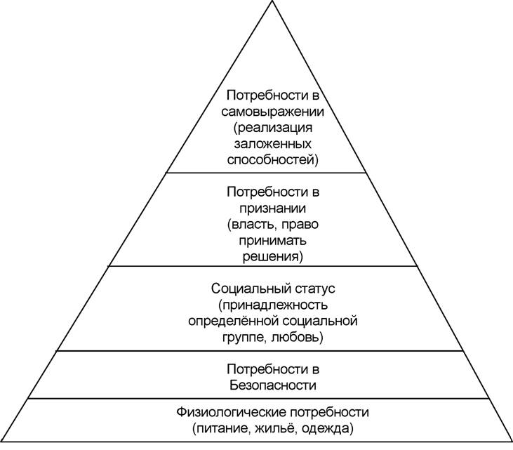 Какие потребности составляют благо. Пирамида человеческих потребностей Маслоу. Рис. 1. пирамида потребностей человека (по а. Маслоу). Иерархия потребностей Маслоу схема. 4 Потребности человека и их классификация пирамида а.Маслоу.