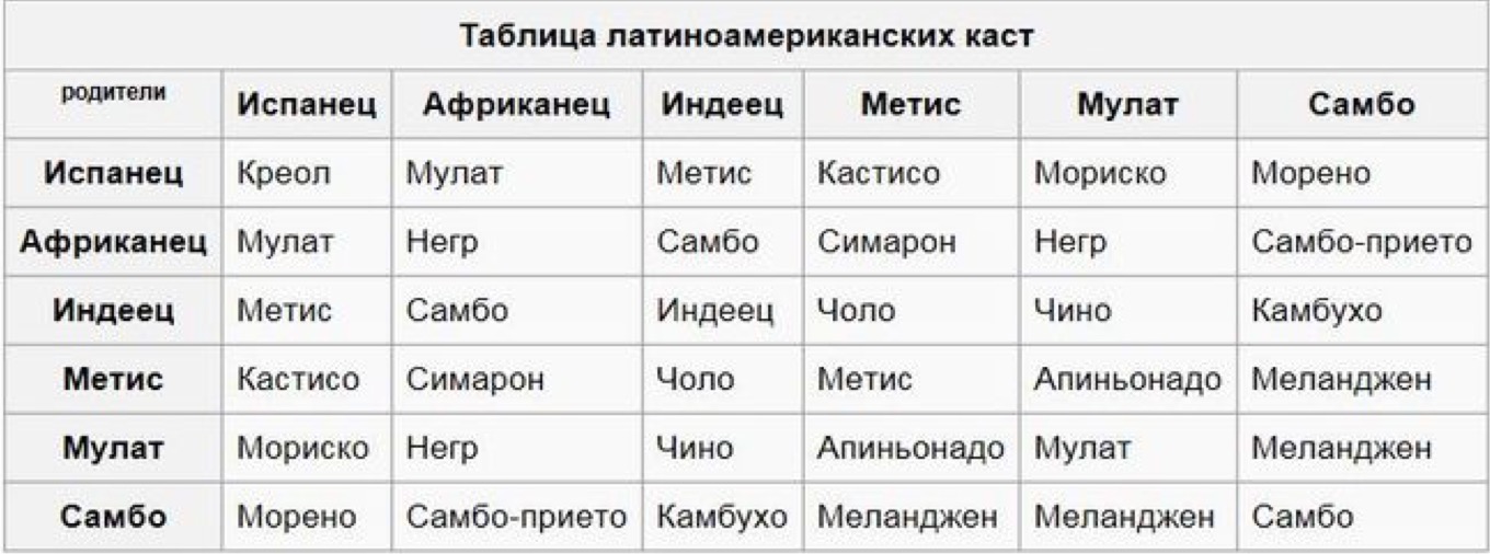 Креолы в латинской америке. Мулаты метисы самбо креолы таблица. Мулаты метисы самбо креолы. Мулат метис Креол. Смешение рас названия.