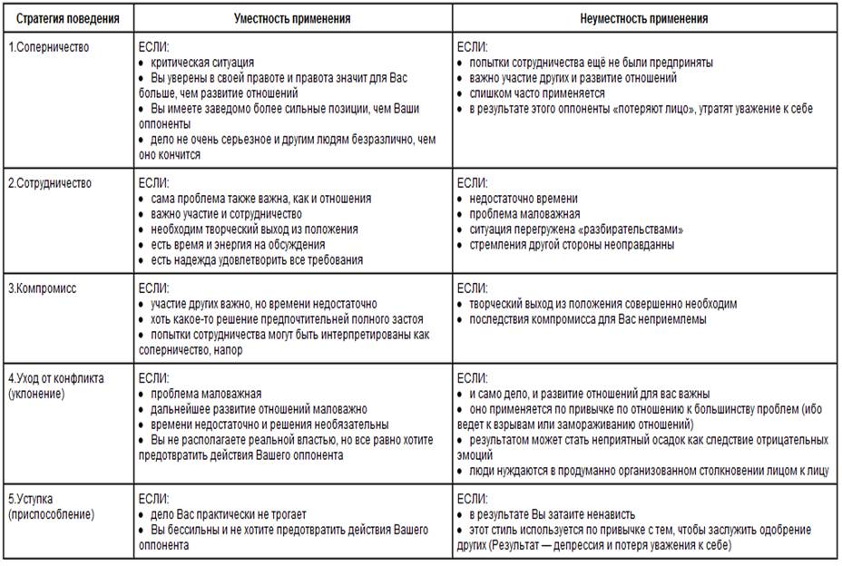 Составьте схему варианты поведения участников в конфликтной ситуации охарактеризуйте каждый вариант