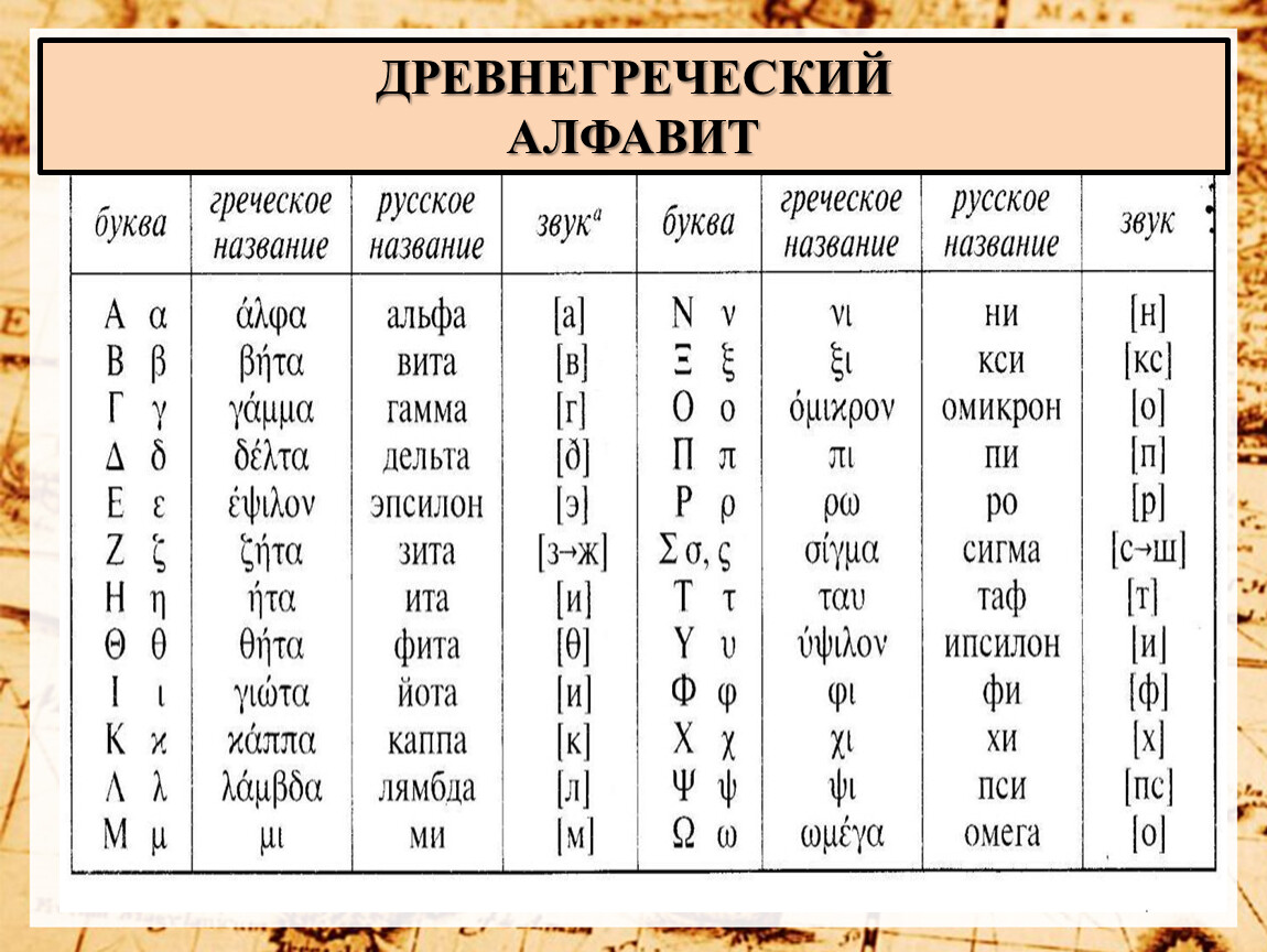 Переводчик с греческого на русский. Произношение букв греческого алфавита. Древнегреческий алфавит таблица. Буквы греческого алфавита с транскрипцией. Греческий алфавит с переводом и произношением.