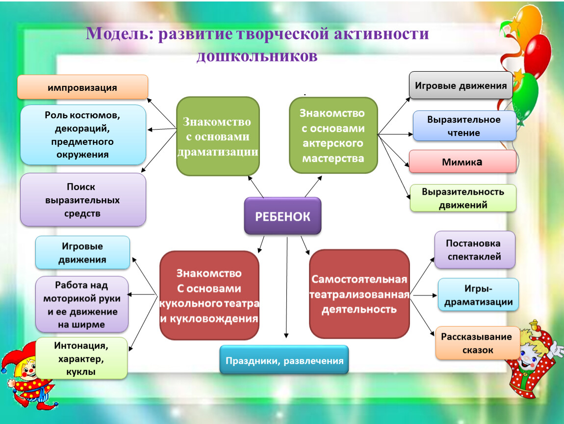 Проект развитие творческих способностей дошкольников