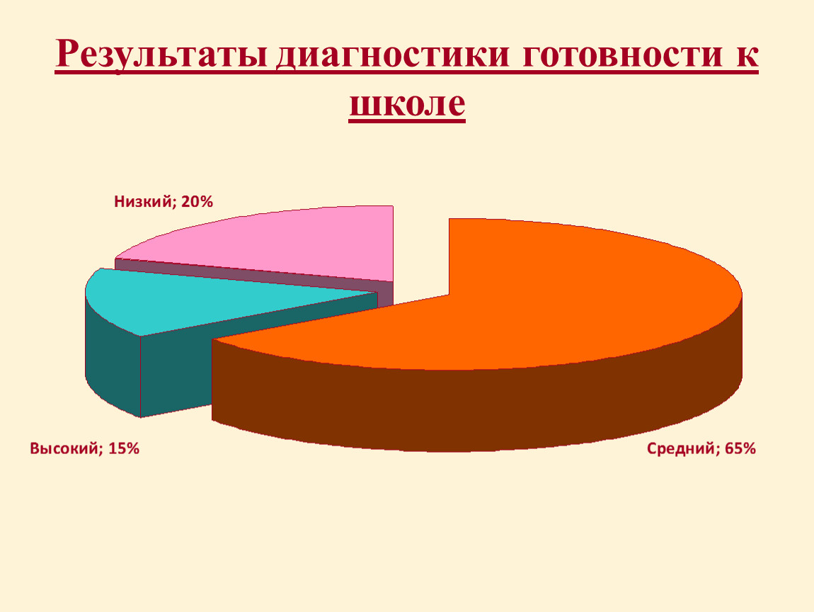 Диаграмма готовность к школе