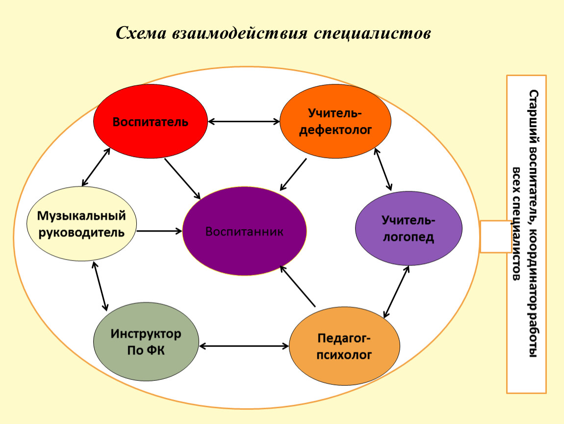 Схема взаимодействия сотрудников