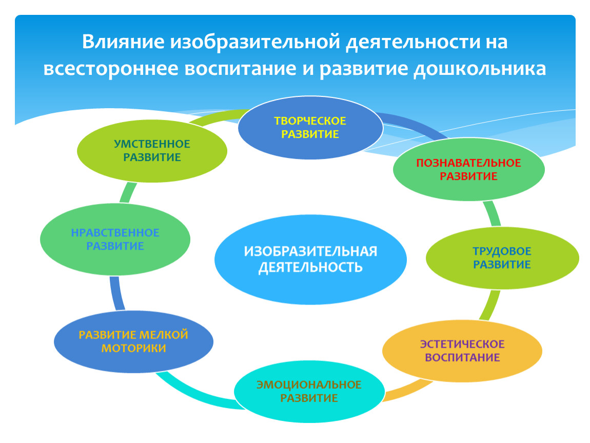 Деятельность направленная на формирование. Формирование изобразительной деятельности дошкольников. Виды изобразительной деятельности дошкольников. Формы изобразительной деятельности дошкольников. Структура изобразительной деятельности дошкольников.