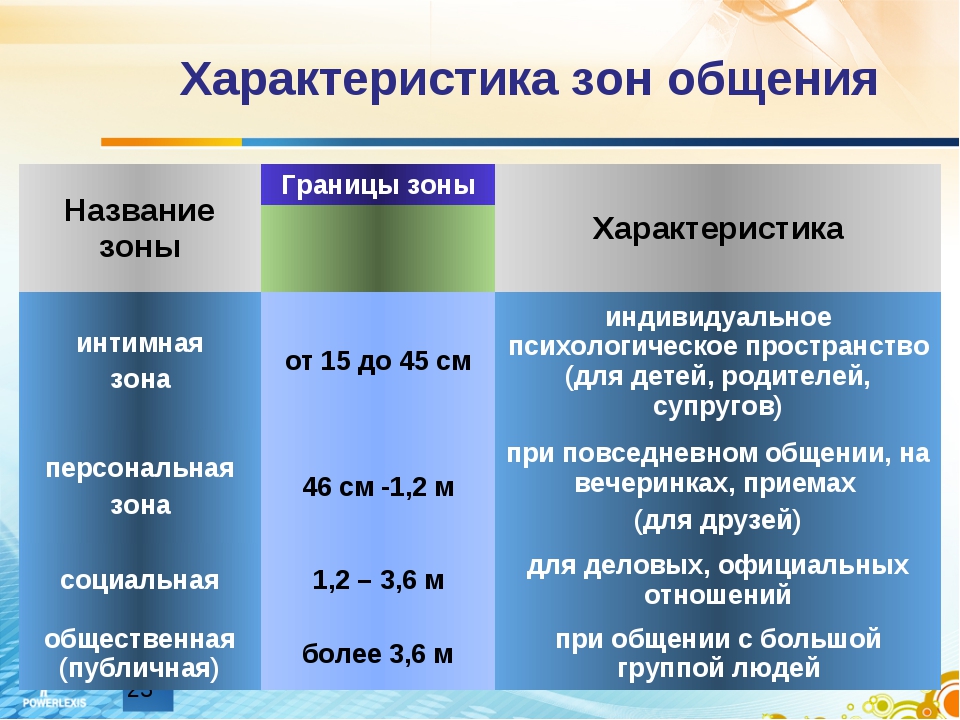 Время в процессе разговора. Оптимальная зона для делового общения. Зоны общения. Зоны дистанции при общении. Зоны общения в психологии.