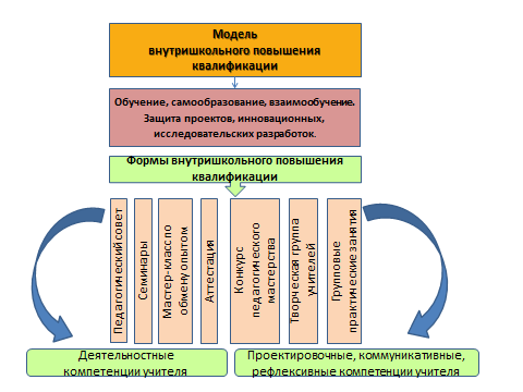 Система повышения квалификации. Модель системы повышения квалификации педагогов. Структура системы повышения квалификации.