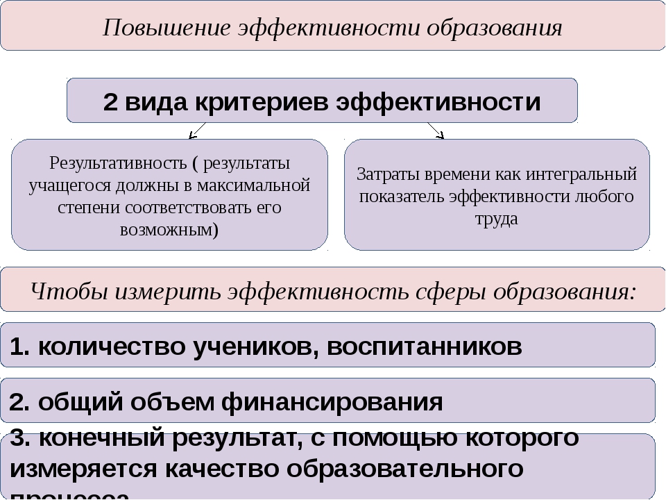 Технологии повышения эффективности. Эффективность образования. Повышение эффективности образования. Критерии эффективности образования. Критерии эффективности системы образования.