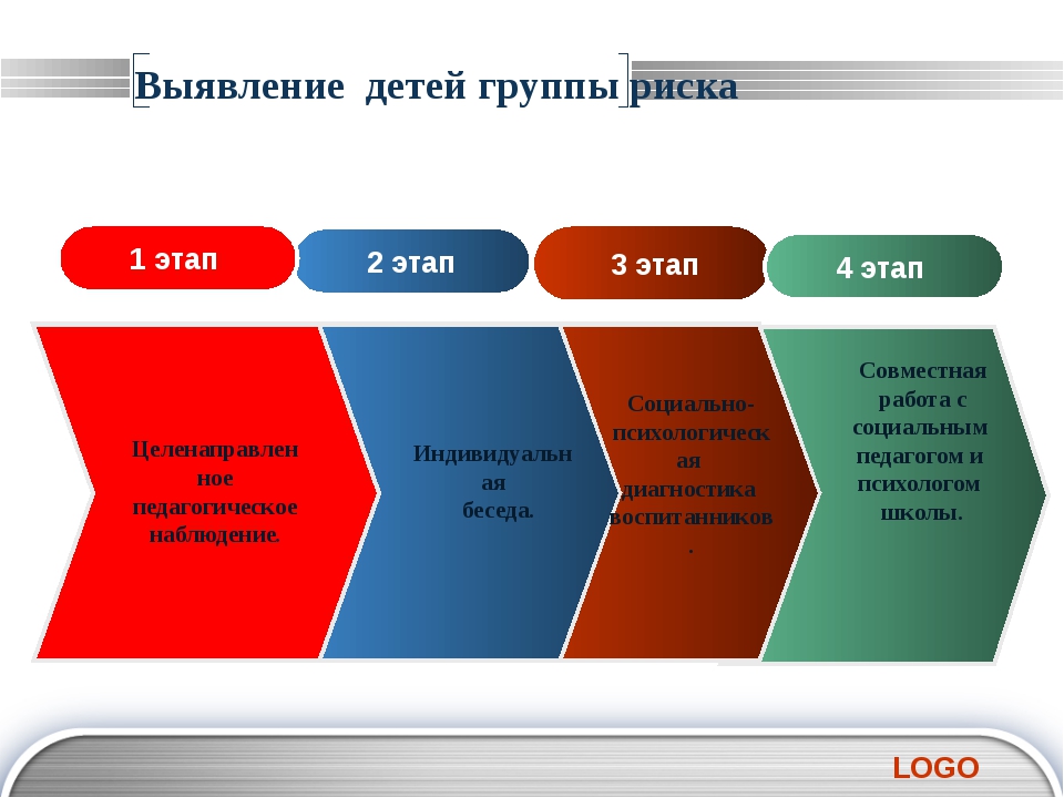 Выявление группы риска. Группы рисков. Работа с детьми группы риска. Классификация детей группы риска.