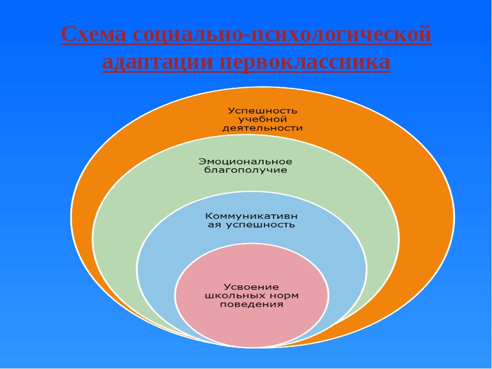 Диагностика первоклассников. Схемы социально-психологическая адаптация. Схема психологической адаптации. Адаптация первоклассника к школе схема. Схема адаптации ученика.