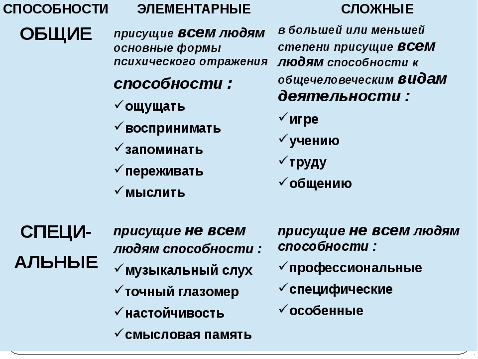 Сложные способности. Способности человека список. Способности человека примеры список. Примеры способностей человека. Способности человека список психология.