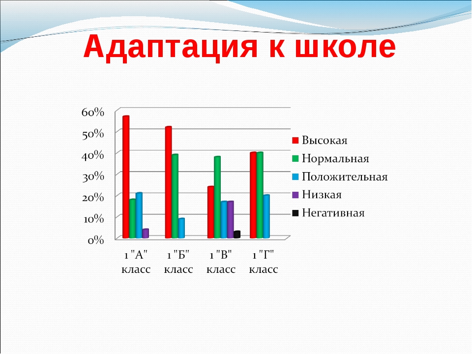 Адаптированные классы. Статистика адаптации первоклассников к школе. Диаграмма адаптации первоклассников. Диаграммы адаптации детей к школе. Статистика адаптация.