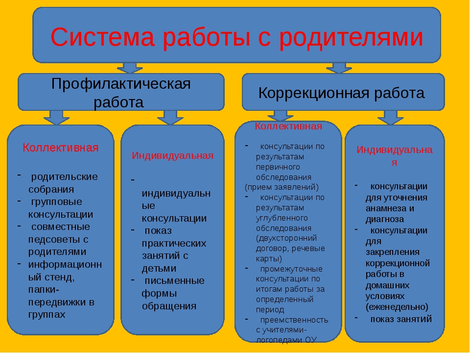 Современные формы работы с родителями в школе презентация