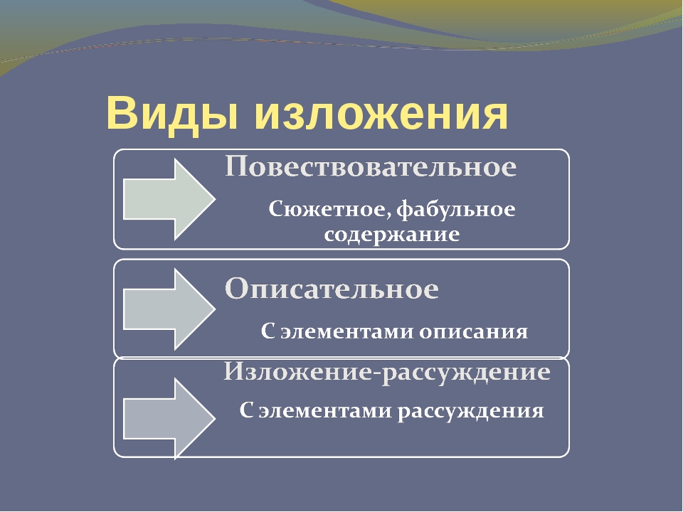 Виды изложений. Виды изложений схема. Классификация изложений в начальной школе. Изложение виды изложений.