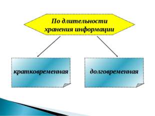 Кратковременное и долговременное запоминание. Кратковременная и долговременная память. Виды памяти кратковременная и долговременная. Кратковременная долговременная. Различия кратковременной и долговременной памяти.