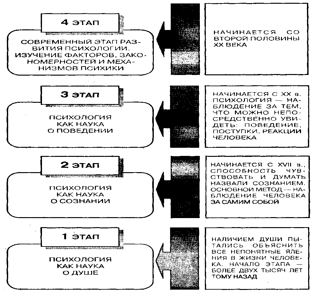 Схема история психологии