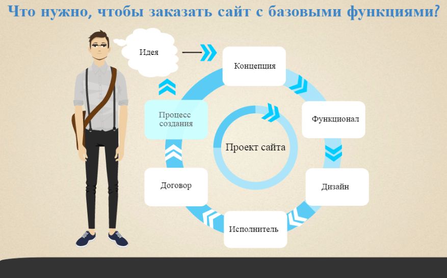 Проект создание сайта