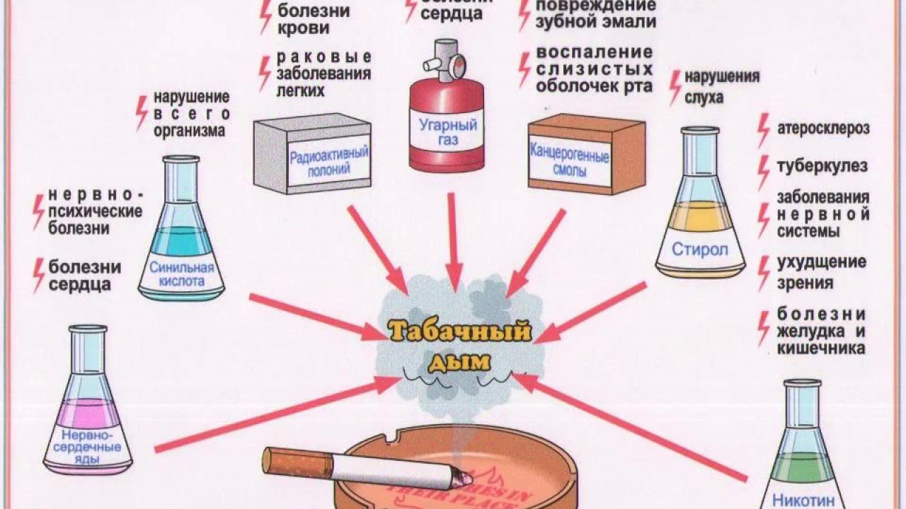 Вред курения схема