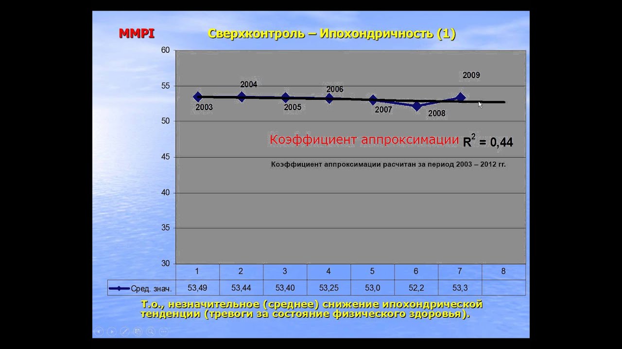 Mmpi тест результаты