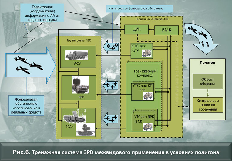 Управление специальных межвидовых исследований. Схема связи комплекса ПВО России. Схема АСУ ПВО. Система связи вс РФ.