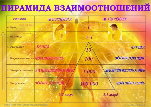 Карта между мужчиной и женщиной. Этапы построения отношений Сатья дас. Пирамида отношений мужчины и женщины. Пирамида взаимоотношений между мужчиной и женщиной. Пирамида отношений Сатья дас.