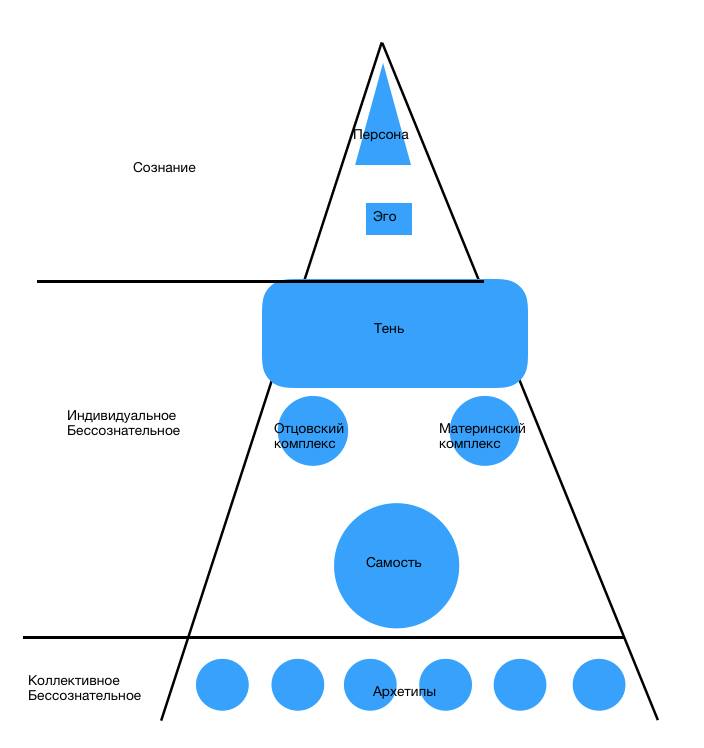 Нарисовать и объяснить структуру человеческого сознания по фрейду и юнгу