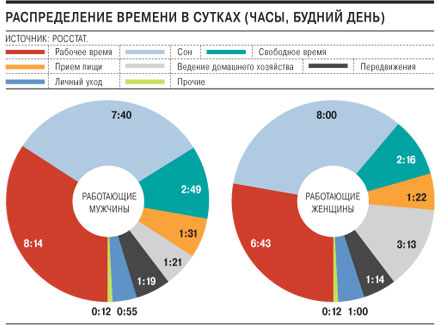 Построить диаграмму распределение времени учеником 6 класса сон 9 часов