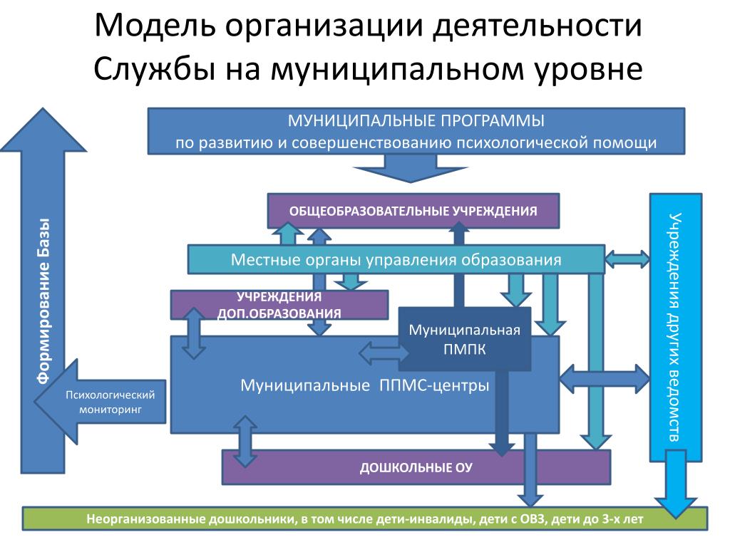 Дополнительное образование управление проектами