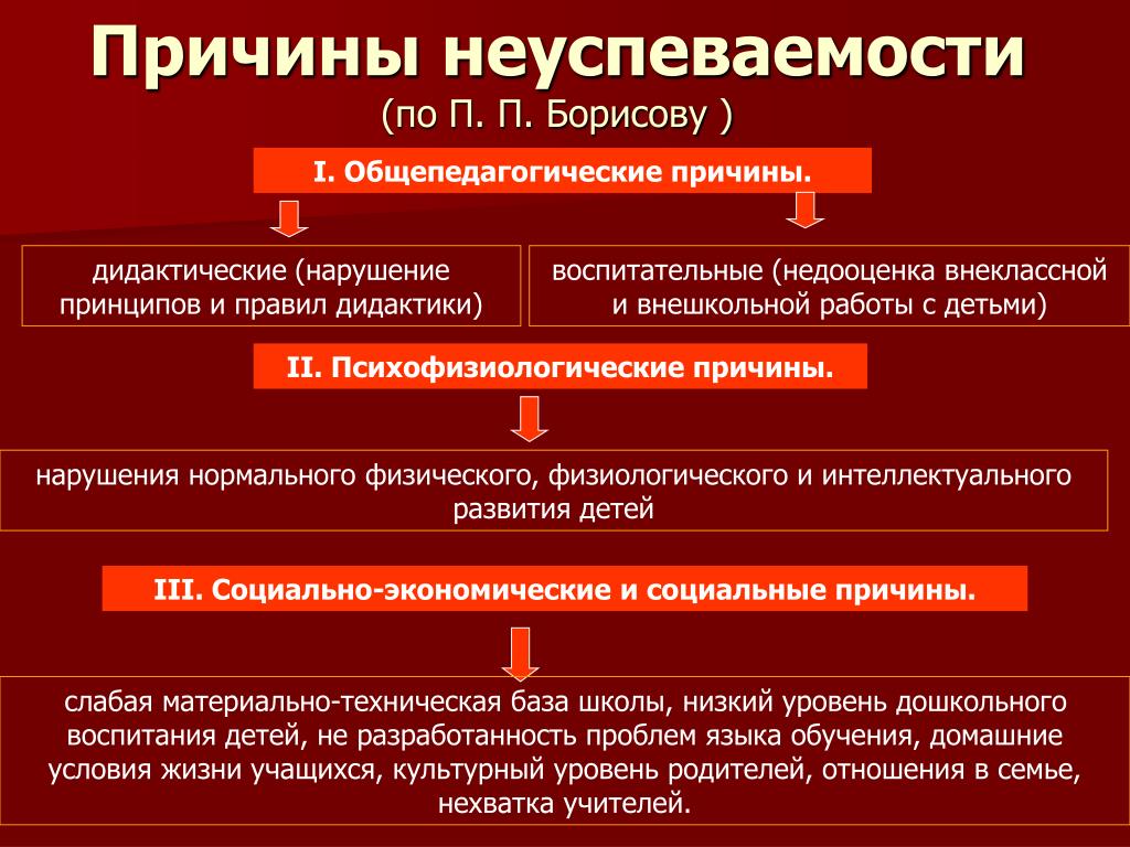 Неуспеваемость как психолого педагогическая проблема презентация